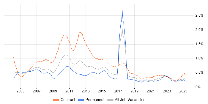 Job vacancy trend for Retail Banking in England