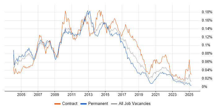 Job vacancy trend for Retail Business Analyst in England Job vacancy trend for Retail Business Analyst in England