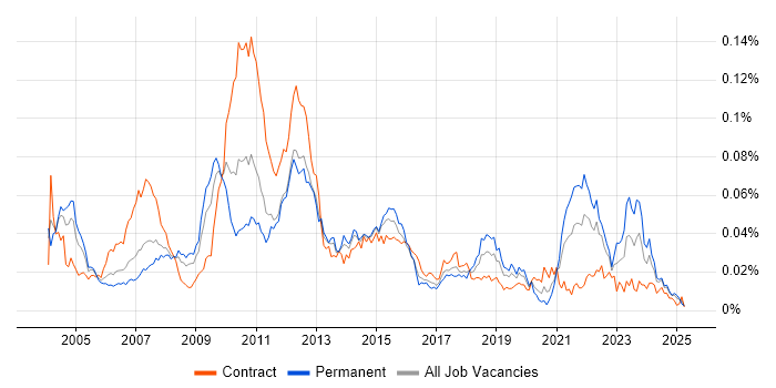 Job vacancy trend for Retail Finance in England Job vacancy trend for Retail Finance in England