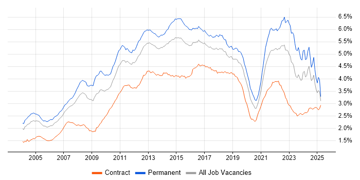 Job vacancy trend for Retail in England Job vacancy trend for Retail in England
