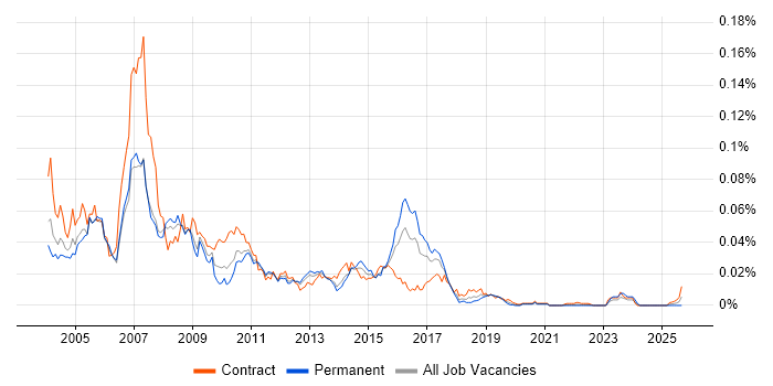 Retek job vacancy trend in England