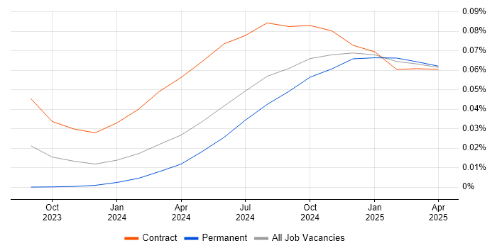 Job vacancy trend for Retrieval-Augmented Generation in England Job vacancy trend for Retrieval-Augmented Generation in England