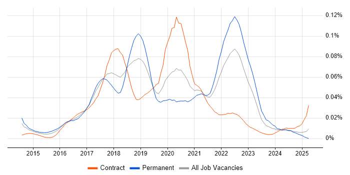 Job vacancy trend for Retrofit in England