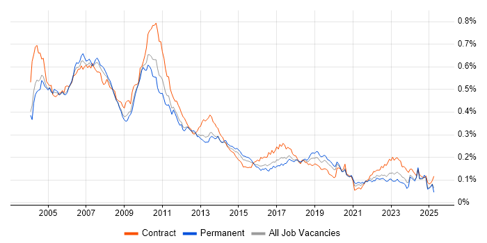 Job vacancy trend for Reuters in England