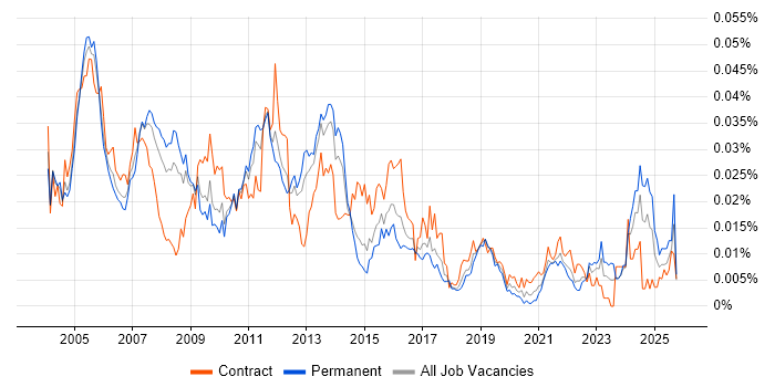 Revenue Assurance job vacancy trend in England