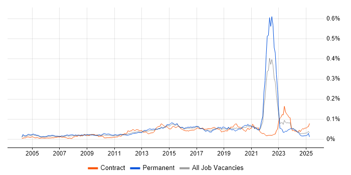 Job vacancy trend for Revenue Management in England Job vacancy trend for Revenue Management in England