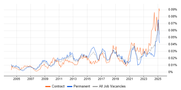 Job vacancy trend for Revenue Recognition in England Job vacancy trend for Revenue Recognition in England