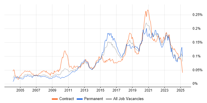 Job vacancy trend for Reverse Engineering in England Job vacancy trend for Reverse Engineering in England