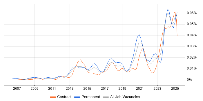 Job vacancy trend for Revit in England