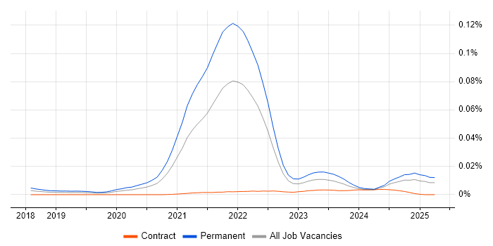 Job vacancy trend for Revolut in England Job vacancy trend for Revolut in England