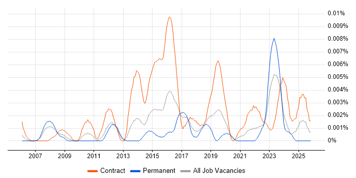 Reward Analyst job vacancy trend in England