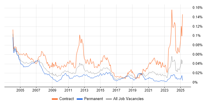Job vacancy trend for REXX in England