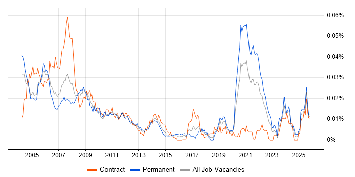 RF Design Engineer job vacancy trend in England