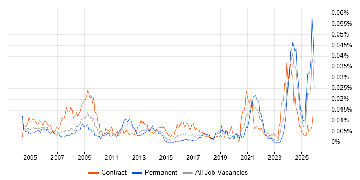 RF Test Engineer job vacancy trend in England