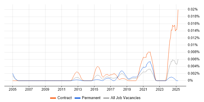 Job vacancy trend for RFC 2544 in England Job vacancy trend for RFC 2544 in England