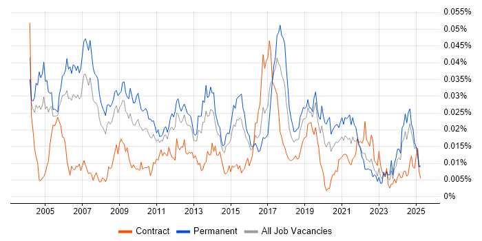 Job vacancy trend for RFID in England Job vacancy trend for RFID in England