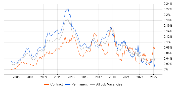 Job vacancy trend for RHCE in England