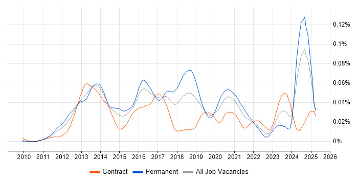 Job vacancy trend for RHCSA in England