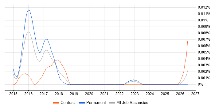 RhodeCode job vacancy trend in England