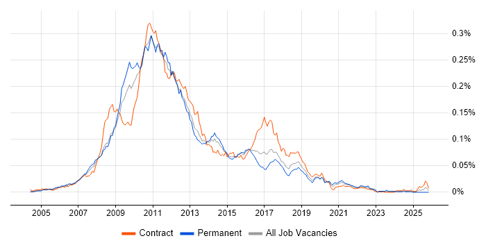 RIA job vacancy trend in England