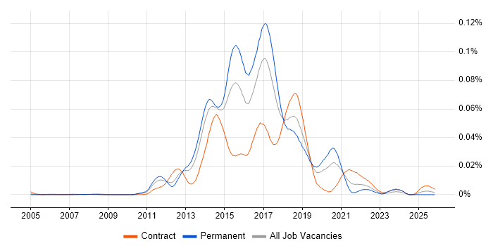 Riak job vacancy trend in England