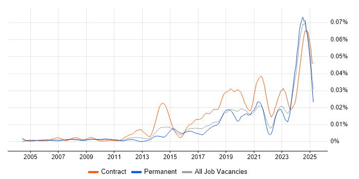 Job vacancy trend for RIBA in England