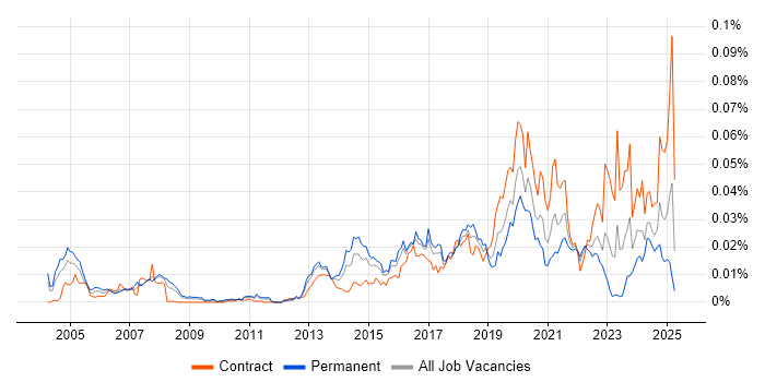 Job vacancy trend for Ribbon in England