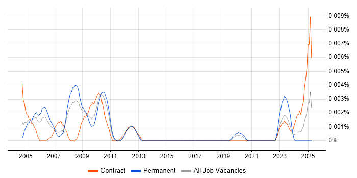 Job vacancy trend for Rig Engineer in England Job vacancy trend for Rig Engineer in England