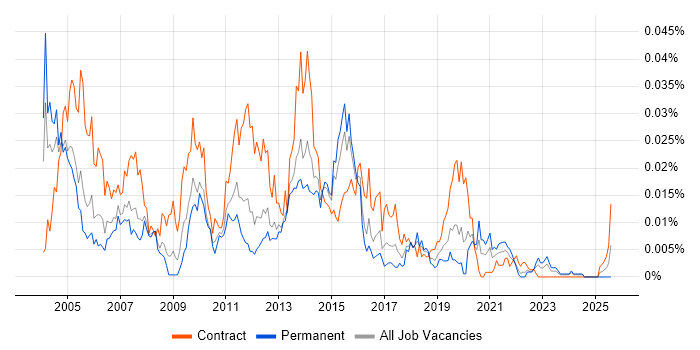 Job vacancy trend for RightFax in England