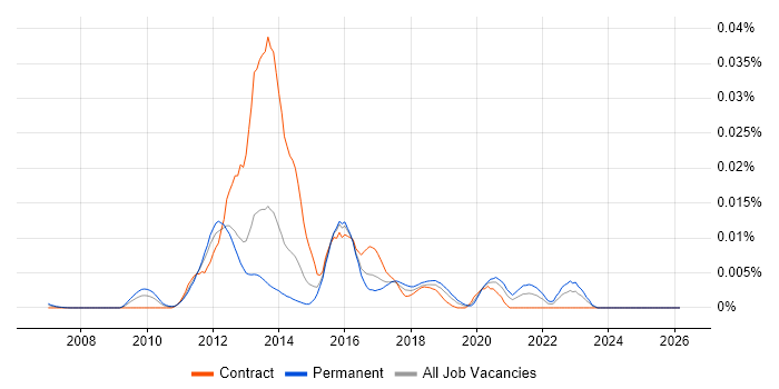 RightScale job vacancy trend in England