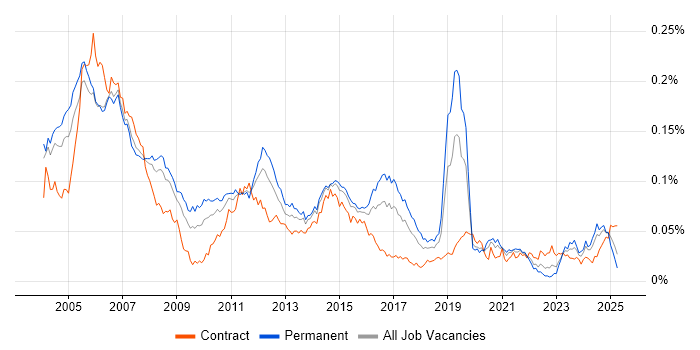 Job vacancy trend for RIP in England Job vacancy trend for RIP in England