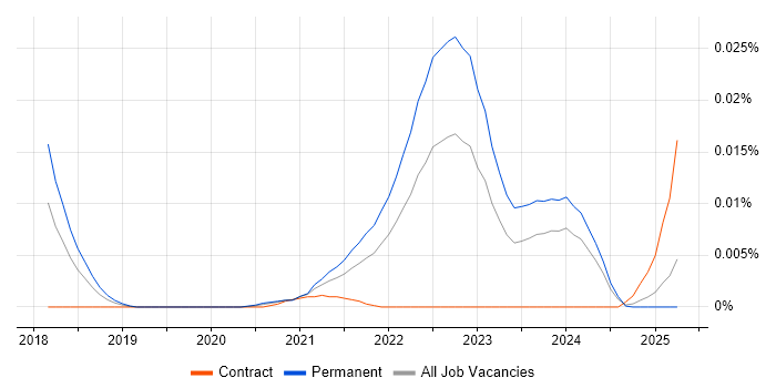 Job vacancy trend for RISC-V in England