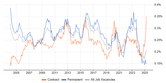 Job vacancy trend for Risk Analysis in England