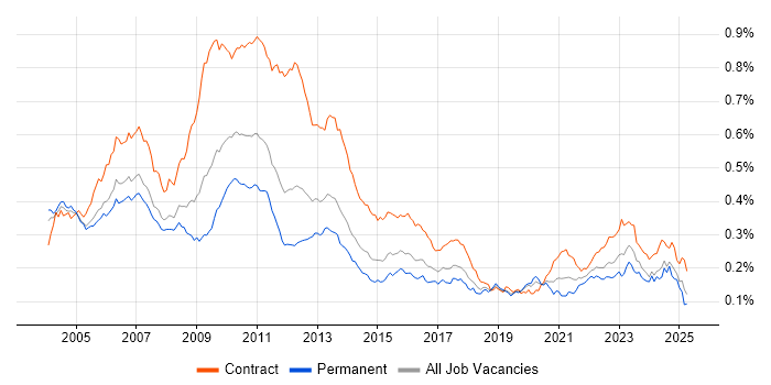 Job vacancy trend for Risk Analyst in England