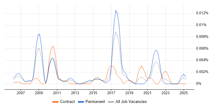 Job vacancy trend for Risk Analytics Manager in England Job vacancy trend for Risk Analytics Manager in England