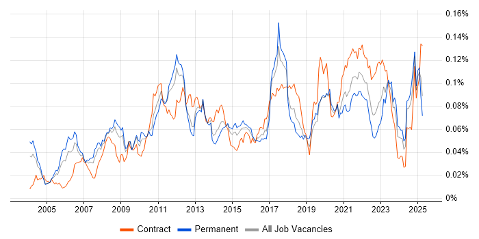 Job vacancy trend for Risk Analytics in England
