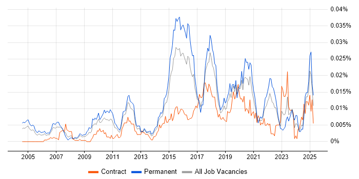 Job vacancy trend for Risk and Compliance Management in England Job vacancy trend for Risk and Compliance Management in England