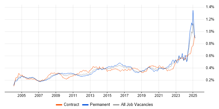 Job vacancy trend for Risk Assessment in England Job vacancy trend for Risk Assessment in England