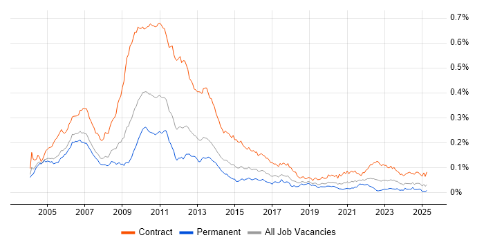 Job vacancy trend for Risk Business Analyst in England Job vacancy trend for Risk Business Analyst in England