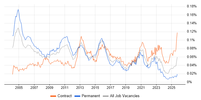 Risk Consultant job vacancy trend in England