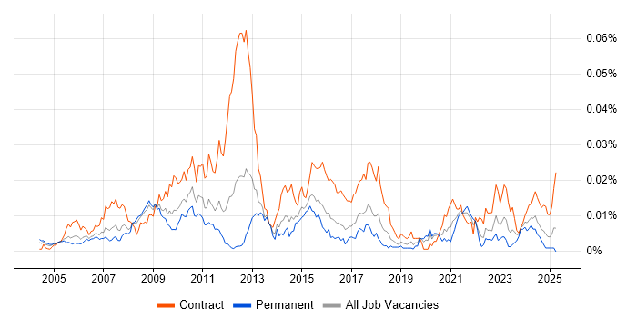 Job vacancy trend for Risk Data Analyst in England