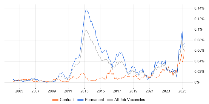 Job vacancy trend for Risk Identification and Mitigation in England
