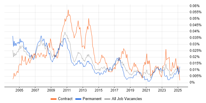 Job vacancy trend for Risk Management Analyst in England Job vacancy trend for Risk Management Analyst in England