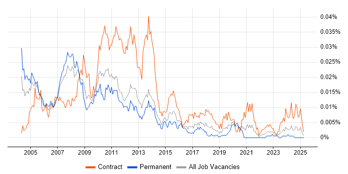 Job vacancy trend for Risk Management Business Analyst in England Job vacancy trend for Risk Management Business Analyst in England