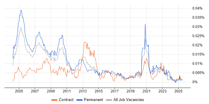 Job vacancy trend for Risk Management Consultant in England