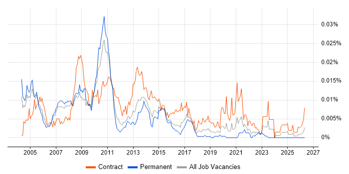 Risk Management Project Manager job vacancy trend in England