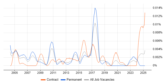 Job vacancy trend for Risk Management Specialist in England Job vacancy trend for Risk Management Specialist in England