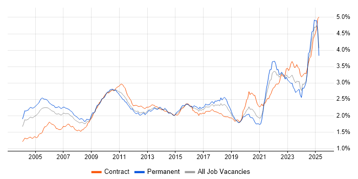Job vacancy trend for Risk Management in England Job vacancy trend for Risk Management in England