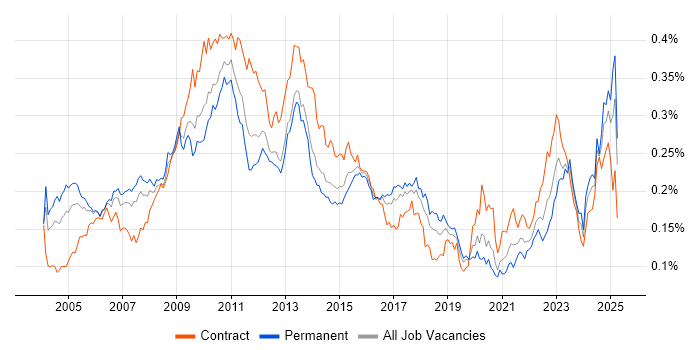 Job vacancy trend for Risk Manager in England Job vacancy trend for Risk Manager in England