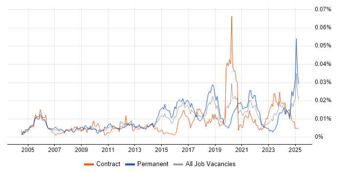 Job vacancy trend for Risk Officer in England